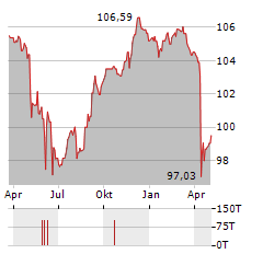 HT TROPLAST GMBH Jahres Chart