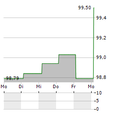 HT TROPLAST Aktie 5-Tage-Chart