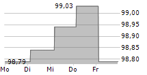 HT TROPLAST GMBH 5-Tage-Chart