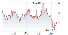 HTC CORPORATION GDR Chart 1 Jahr