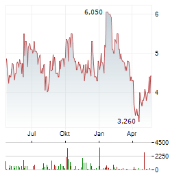 HTC Aktie Chart 1 Jahr