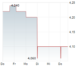 HTC CORPORATION GDR Chart 1 Jahr