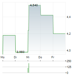 HTC Aktie 5-Tage-Chart