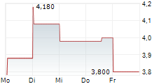 HTC CORPORATION GDR 5-Tage-Chart