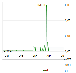 HTC PURENERGY Aktie Chart 1 Jahr