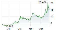 HUA HONG GRACE SEMICONDUCTOR LTD Chart 1 Jahr