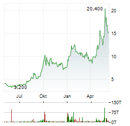 HUA HONG GRACE SEMICONDUCTOR Aktie Chart 1 Jahr