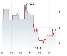 HUA HONG GRACE SEMICONDUCTOR LTD Chart 1 Jahr