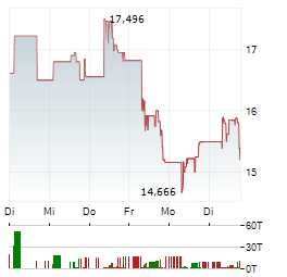 HUA HONG GRACE SEMICONDUCTOR Aktie 5-Tage-Chart