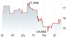 HUA HONG GRACE SEMICONDUCTOR LTD 5-Tage-Chart