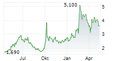 HUA HONG SEMICONDUCTOR LTD Chart 1 Jahr