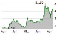 HUA HONG SEMICONDUCTOR LTD Chart 1 Jahr