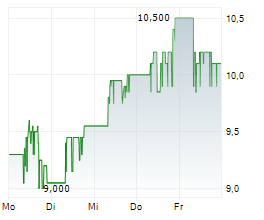 HUA HONG SEMICONDUCTOR LTD Chart 1 Jahr