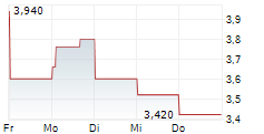 HUA HONG SEMICONDUCTOR LTD 5-Tage-Chart