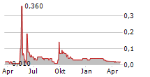 HUA YIN INTERNATIONAL HOLDINGS LTD Chart 1 Jahr