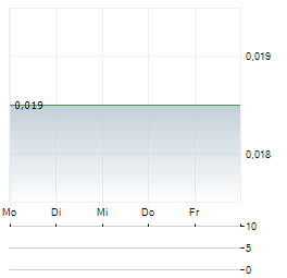 HUA YIN INTERNATIONAL Aktie 5-Tage-Chart