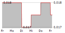 HUA YIN INTERNATIONAL HOLDINGS LTD 5-Tage-Chart