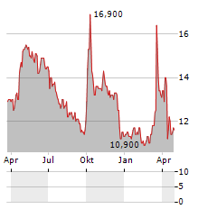 HUABAO INTERNATIONAL HOLDINGS LTD ADR Aktie Chart 1 Jahr