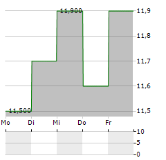 HUABAO INTERNATIONAL HOLDINGS LTD ADR Aktie 5-Tage-Chart