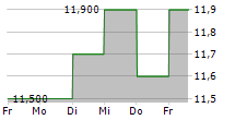 HUABAO INTERNATIONAL HOLDINGS LTD ADR 5-Tage-Chart