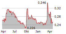 HUABAO INTERNATIONAL HOLDINGS LTD Chart 1 Jahr