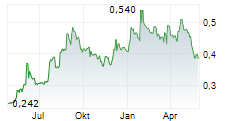 HUABAO INTERNATIONAL HOLDINGS LTD Chart 1 Jahr
