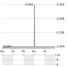 HUABAO INTERNATIONAL Aktie 5-Tage-Chart