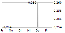 HUABAO INTERNATIONAL HOLDINGS LTD 5-Tage-Chart