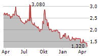 HUADI INTERNATIONAL GROUP CO LTD Chart 1 Jahr