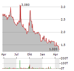 HUADI INTERNATIONAL GROUP CO LTD Jahres Chart