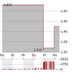 HUADI INTERNATIONAL GROUP Aktie 5-Tage-Chart