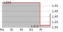 HUADI INTERNATIONAL GROUP CO LTD 5-Tage-Chart