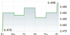 HUADIAN POWER INTERNATIONAL CORP LTD 5-Tage-Chart