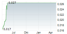 HUAFA PROPERTY SERVICES GROUP CO LTD Chart 1 Jahr