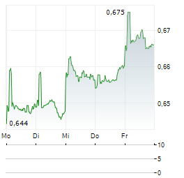 HUANENG POWER INTERNATIONAL Aktie 5-Tage-Chart