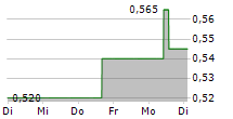 HUANENG POWER INTERNATIONAL INC 5-Tage-Chart