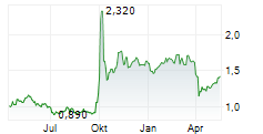 HUATAI SECURITIES CO LTD Chart 1 Jahr