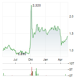 HUATAI SECURITIES Aktie Chart 1 Jahr