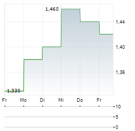 HUATAI SECURITIES Aktie 5-Tage-Chart