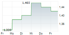 HUATAI SECURITIES CO LTD 5-Tage-Chart