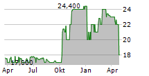 HUATAI SECURITIES CO LTD GDR Chart 1 Jahr