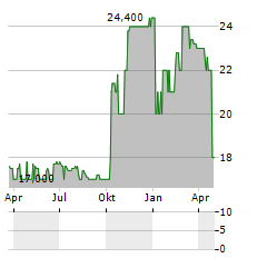 HUATAI SECURITIES CO LTD GDR Aktie Chart 1 Jahr