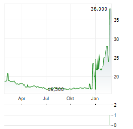 HUATAI SECURITIES CO LTD GDR Aktie Chart 1 Jahr