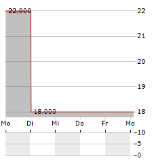 HUATAI SECURITIES CO LTD GDR Aktie 5-Tage-Chart