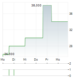 HUATAI SECURITIES CO LTD GDR Aktie 5-Tage-Chart