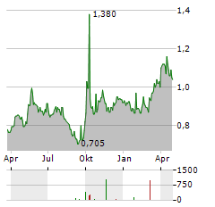 HUAXIN CEMENT Aktie Chart 1 Jahr