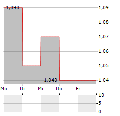 HUAXIN CEMENT Aktie 5-Tage-Chart