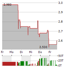 HUB CYBER SECURITY Aktie 5-Tage-Chart