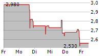 HUB CYBER SECURITY LTD 5-Tage-Chart