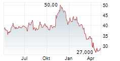 HUB GROUP INC Chart 1 Jahr